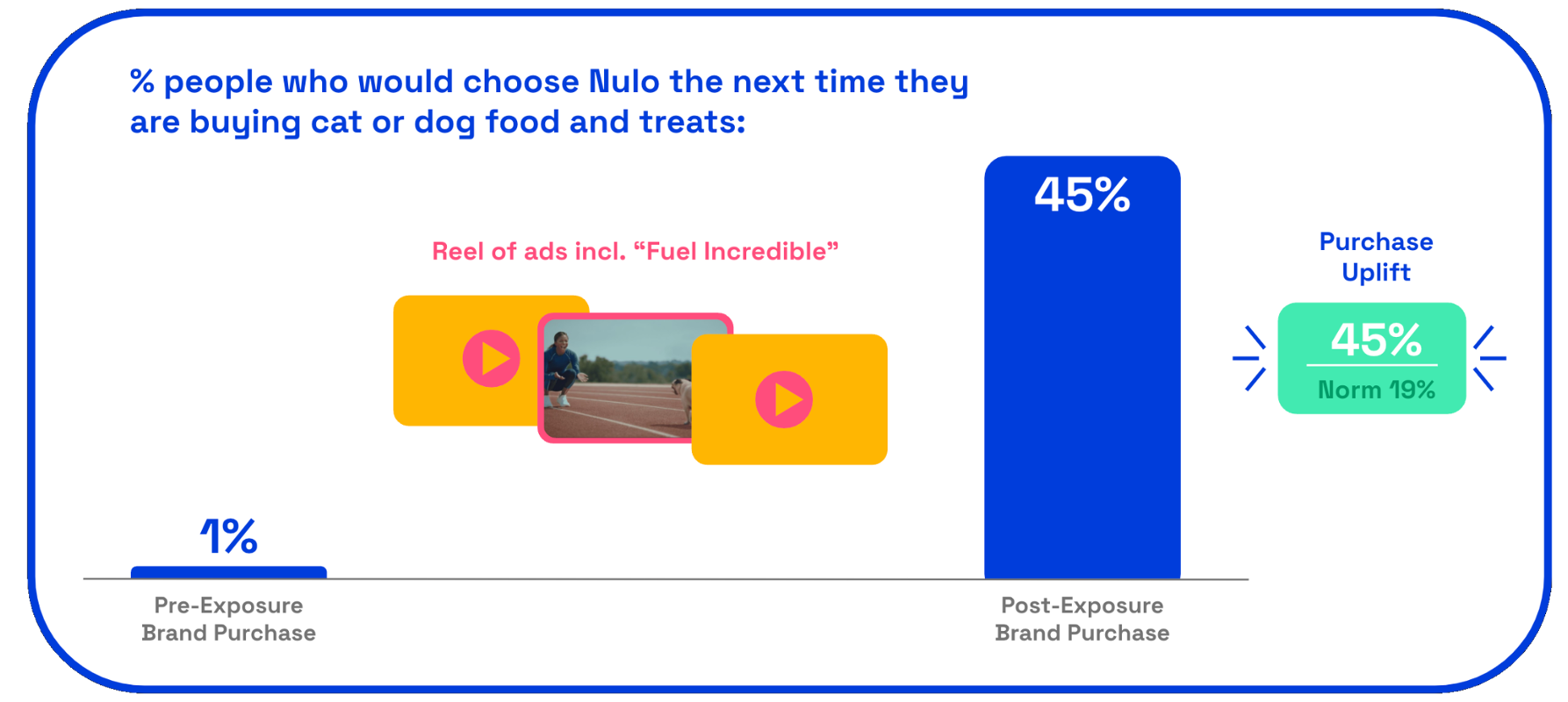 Nulo ad purchase uplift chart