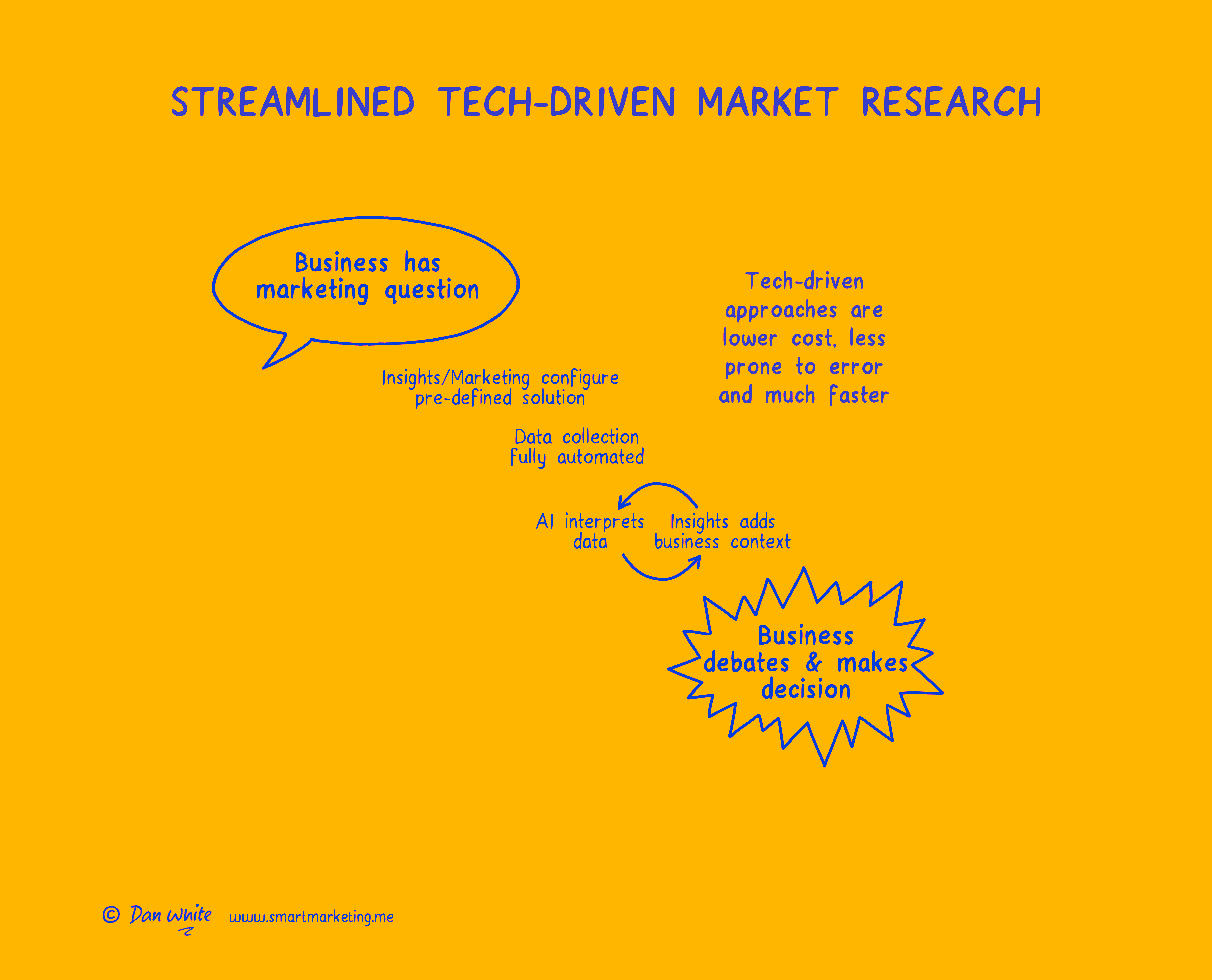 Dan White-Streamline tech-driven MR