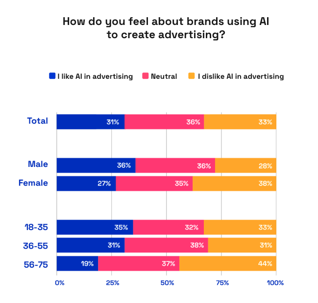 Chart showing consumers overall feelings on AI in advertising in 2025