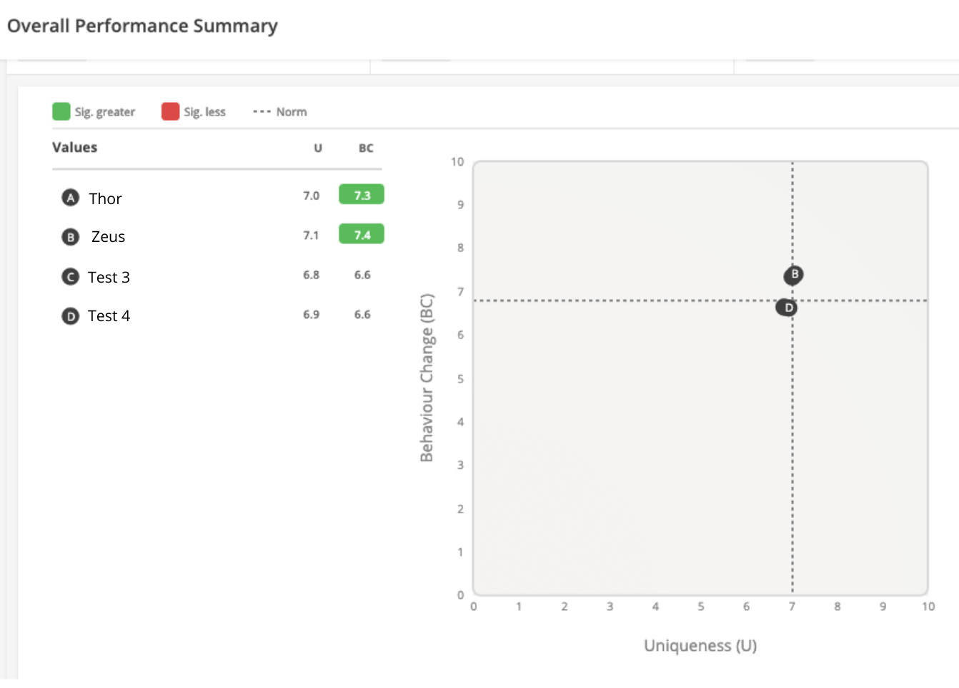 Overall performance summary chart, concept test