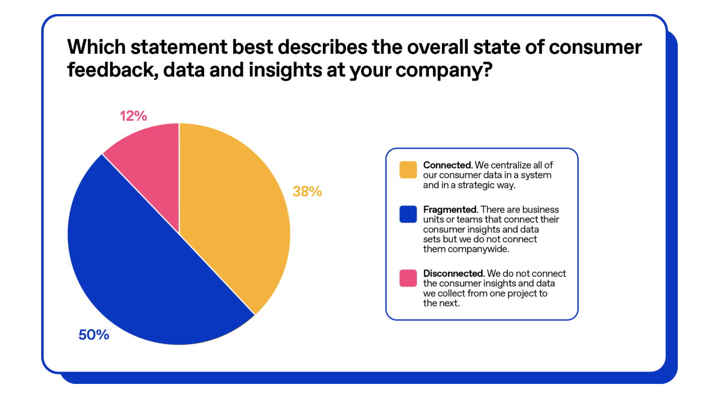 Chart showing the overall state of consumer data, feedback and insights in 2025