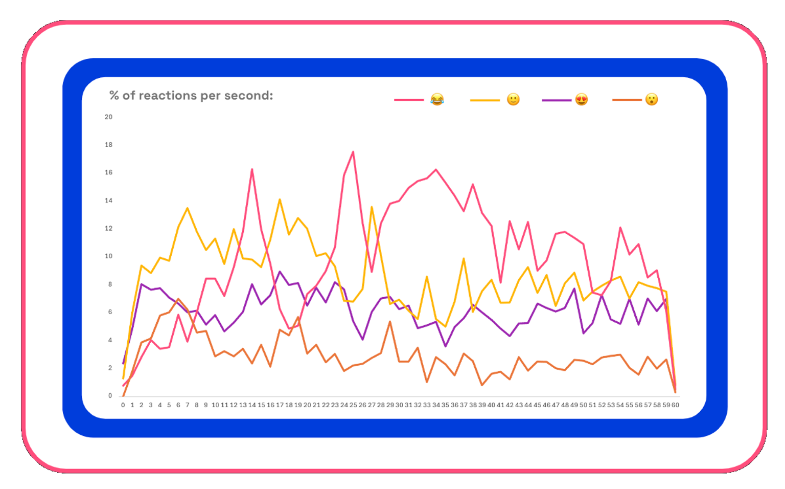 Chart: PayPal Everywhere emotions scores