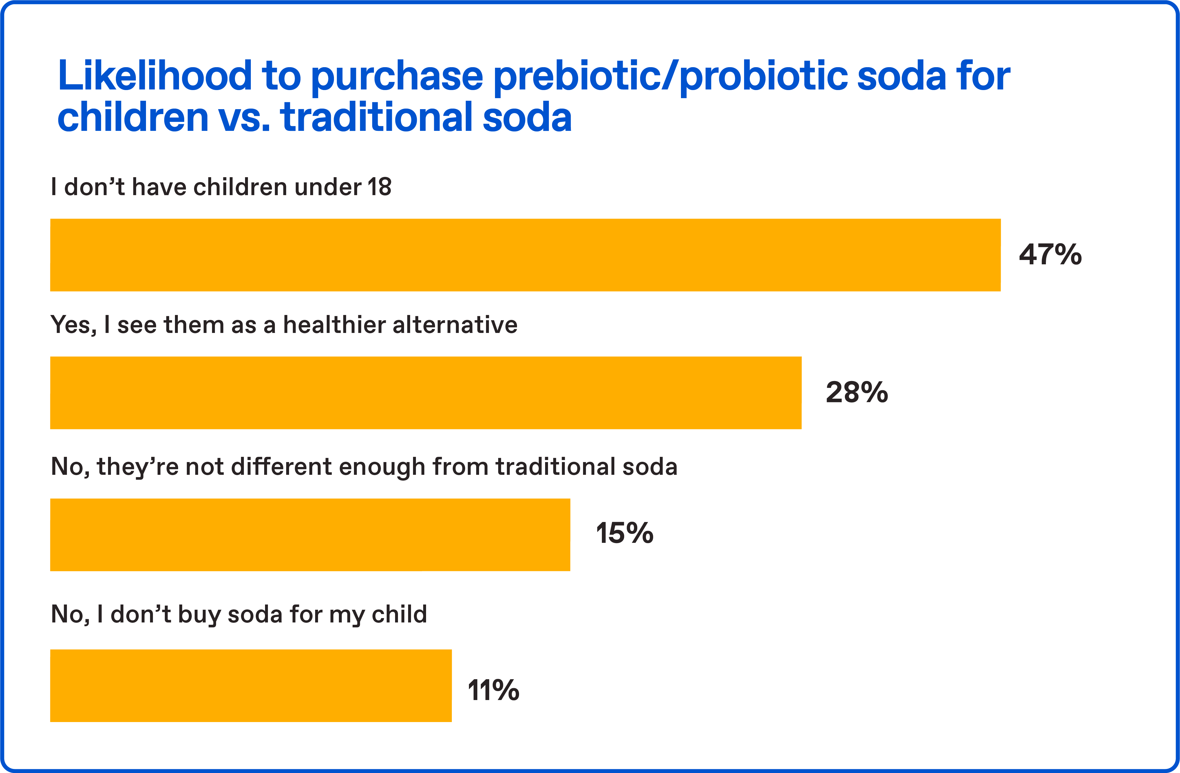Likelihood to purchase prebiotic and probiotic soda vs. traditional soda