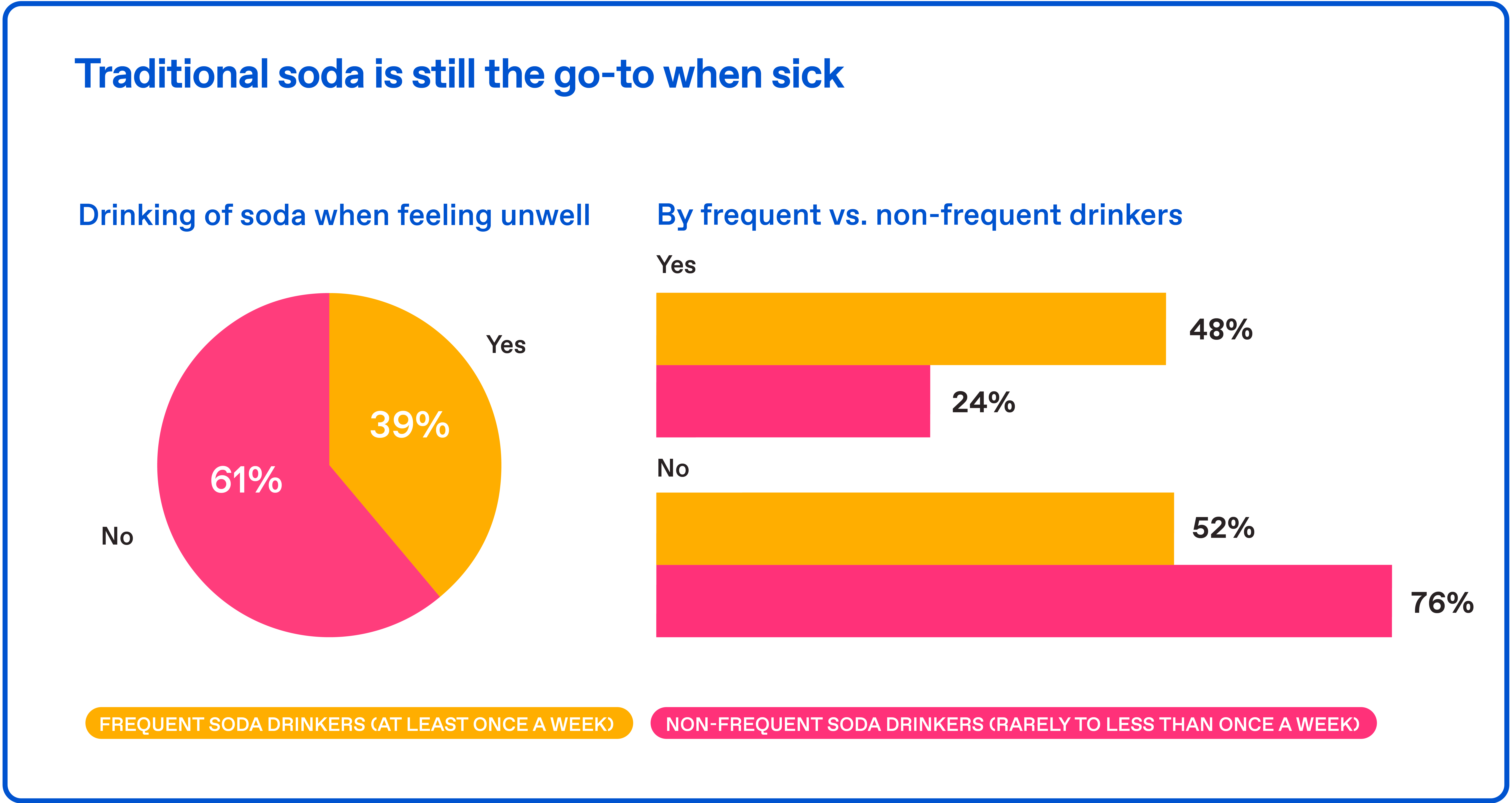 Traditional soda is still the choice when sick