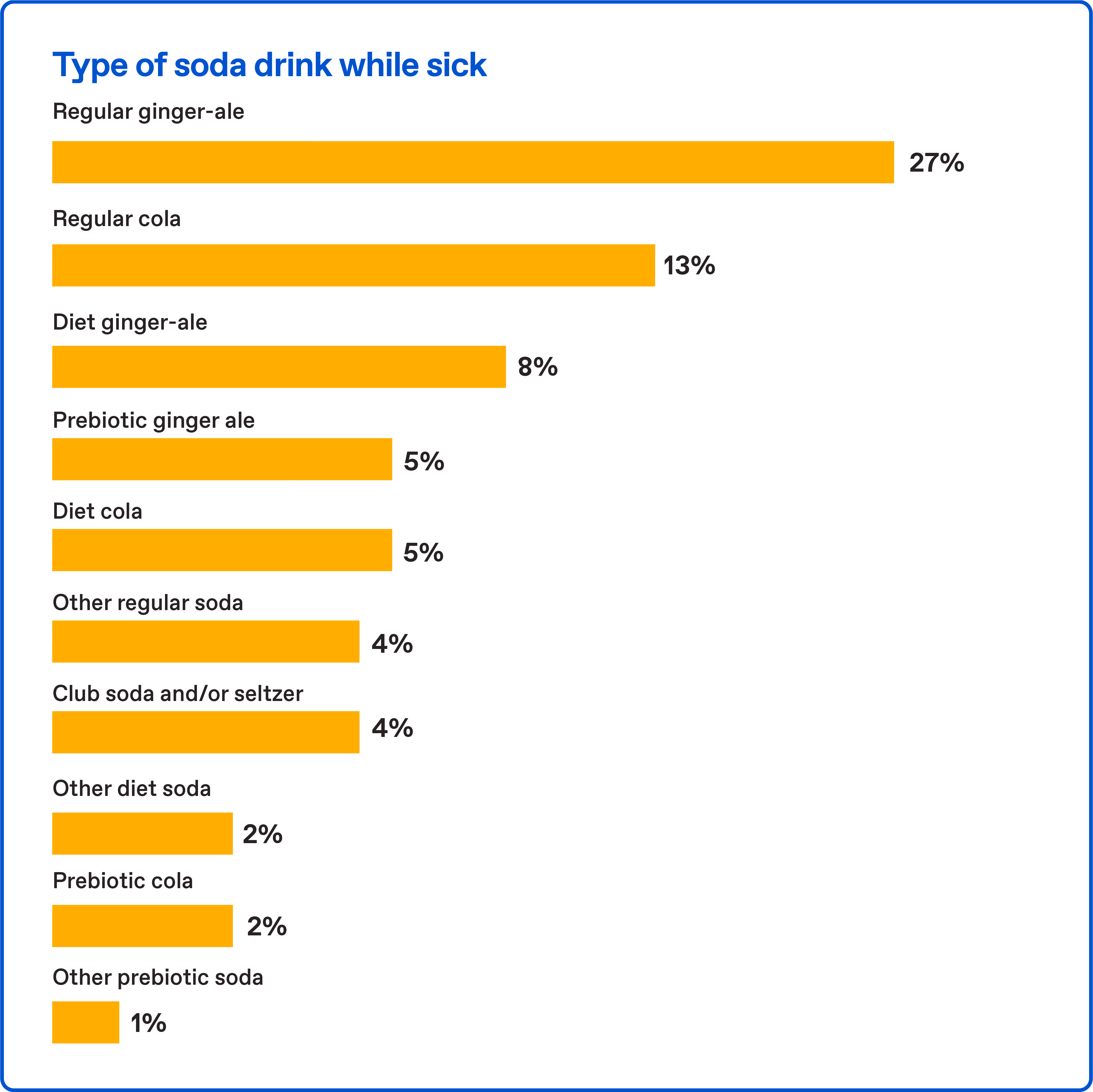 Types of soda drink while sick