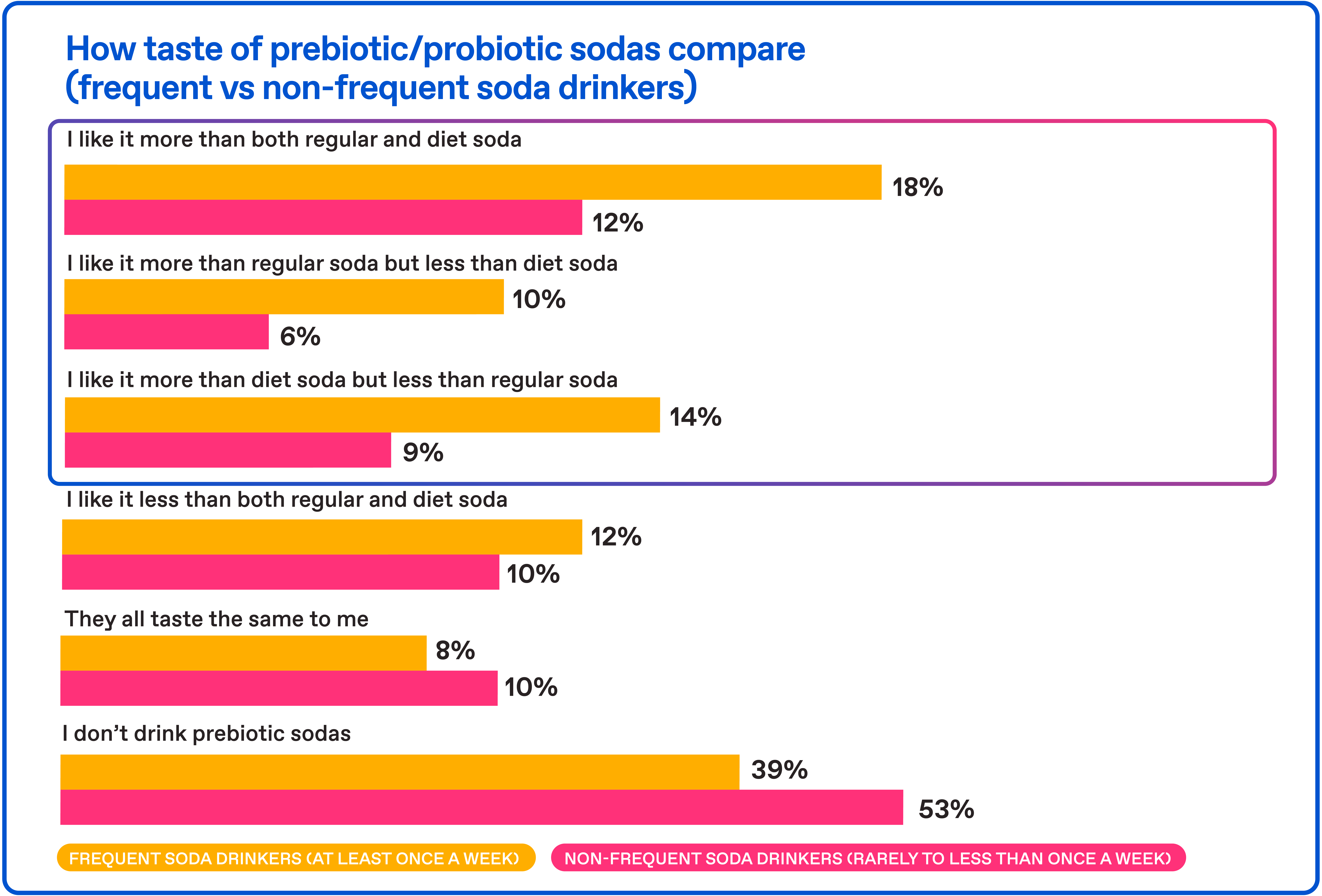 How taste of prebiotic/probiotic sodas compares to regular soda