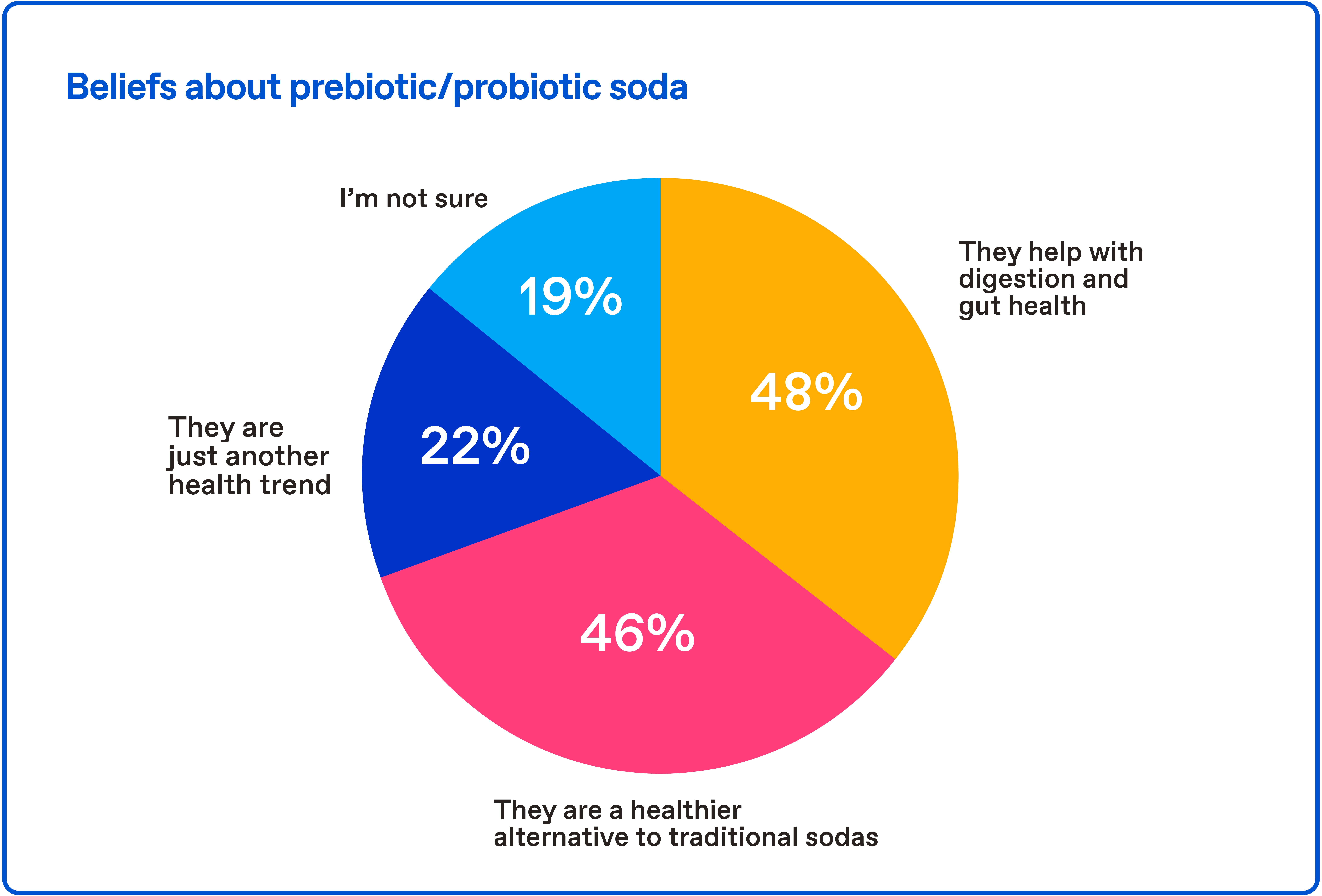 Consumer beliefs about prebiotic and probiotic soda