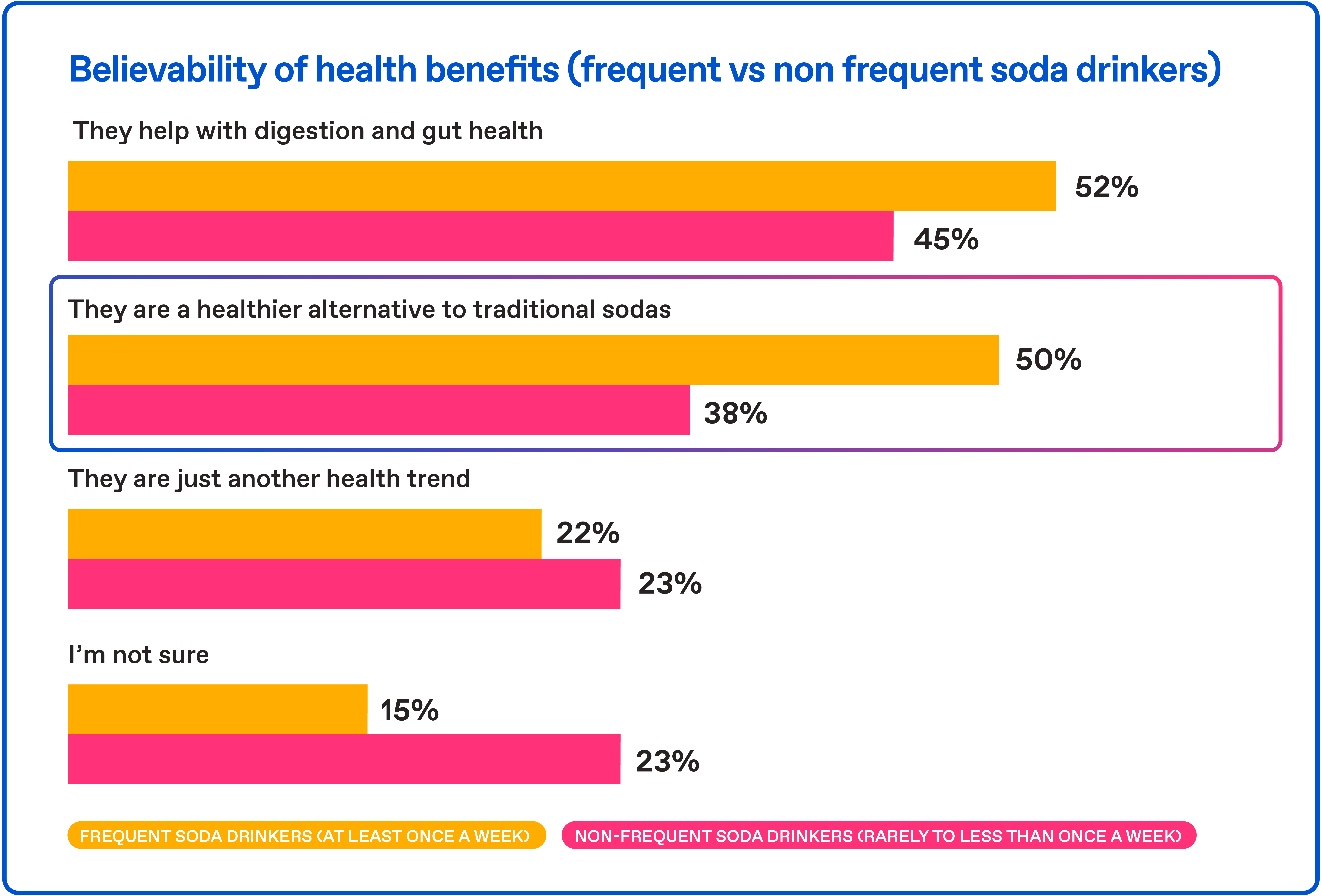 Believability of health benefits for probiotic and prebiotic soda