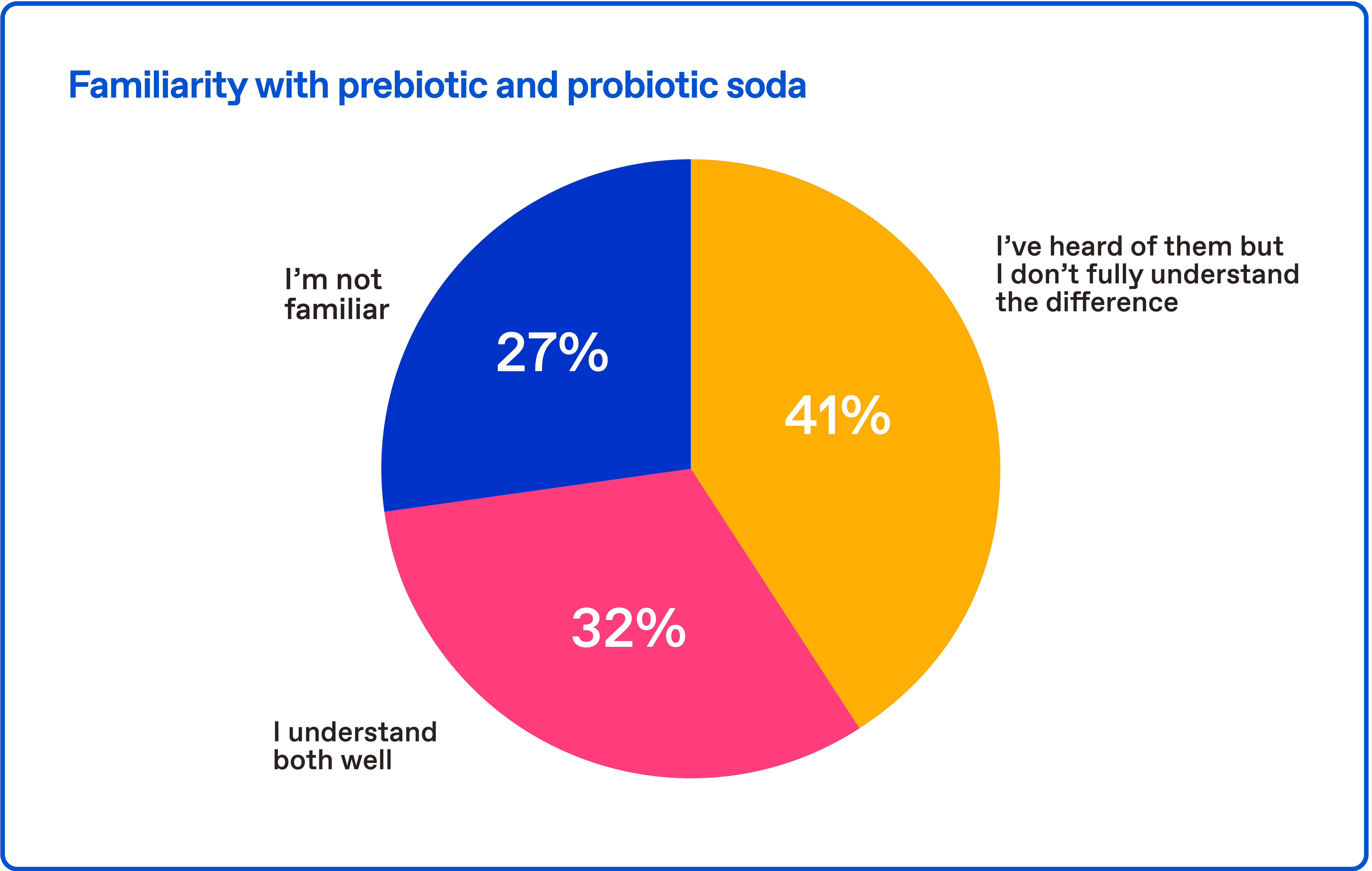 Familiarity with probiotic and prebiotic soda
