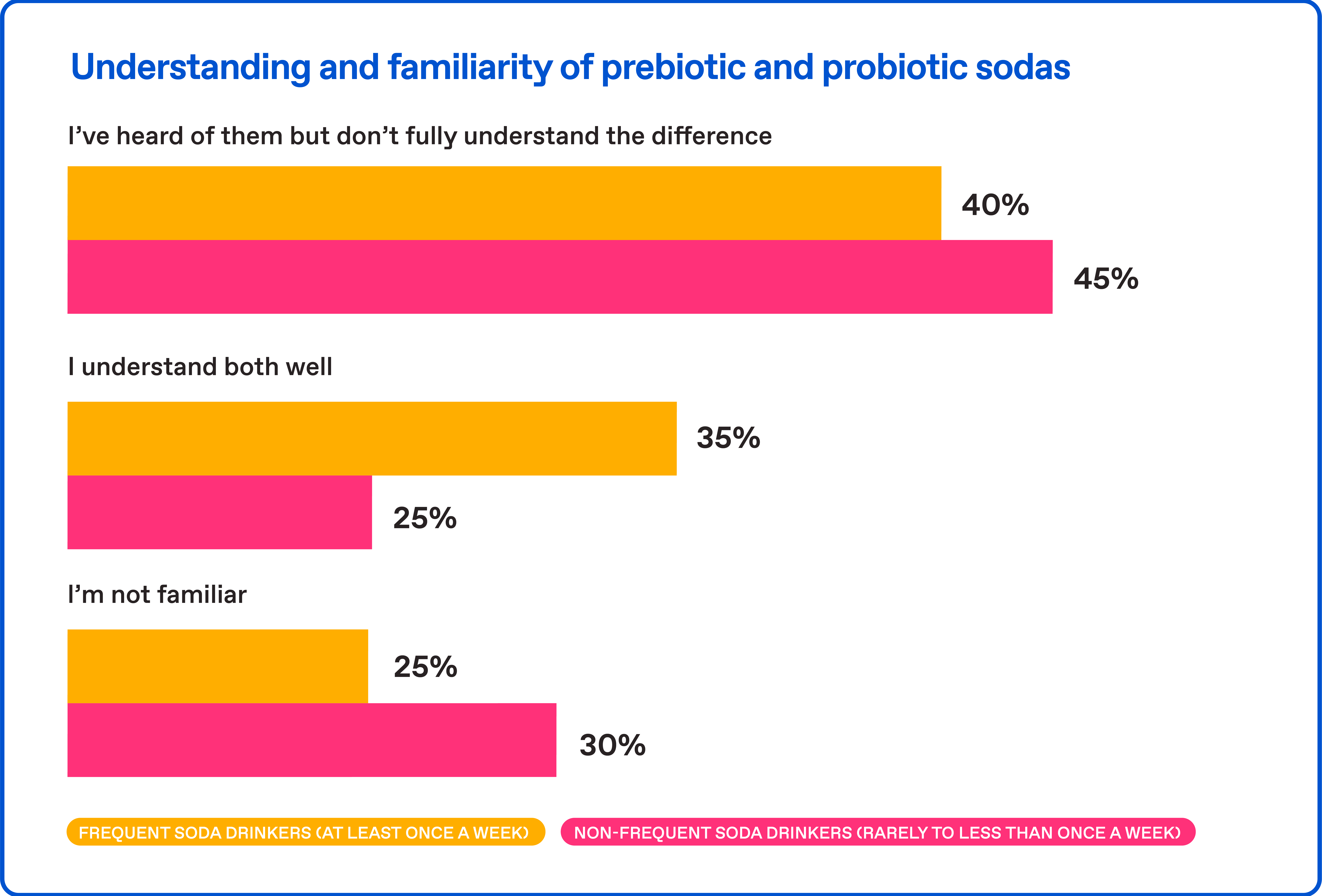 Consumer understanding and familiarity of probiotic and prebiotic soda