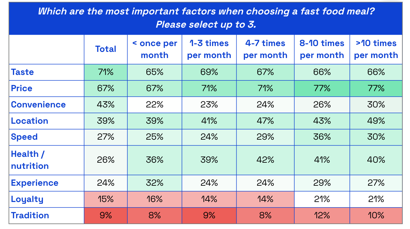 Chart asking US consumers which are the most important factors when choosing a fast food meal? 