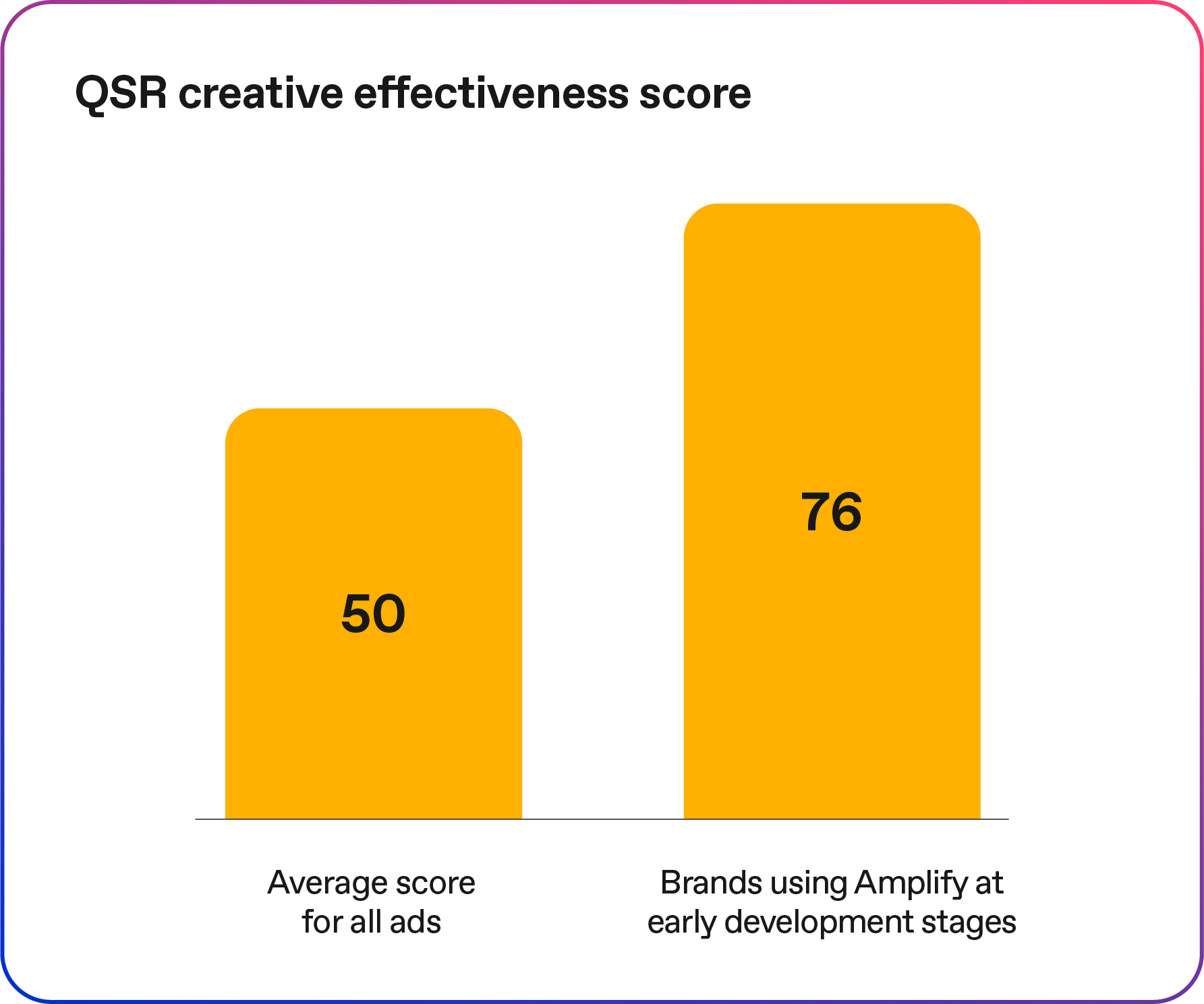 QSR creative effectiveness