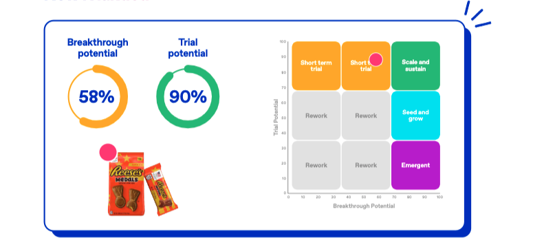 Chart showing the trial and breakthrough potential matrix for Reese's Medals