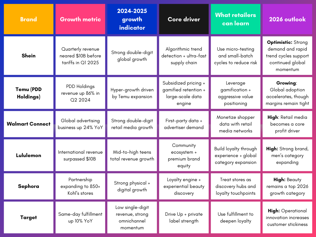 Table showing the retail brands accelerating the fastest heading into 2026 and how