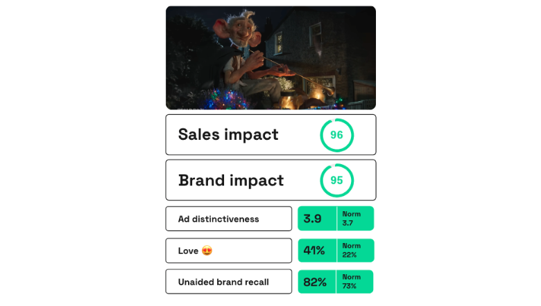 Sainsbury's Unexpected Guest ad scores on Zappi platform