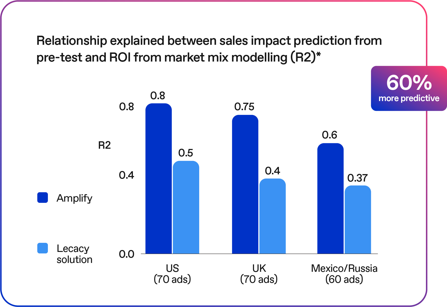 Amplify validation sales impact prediction image