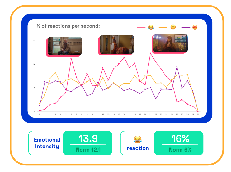 Cadbury Creme emotions chart