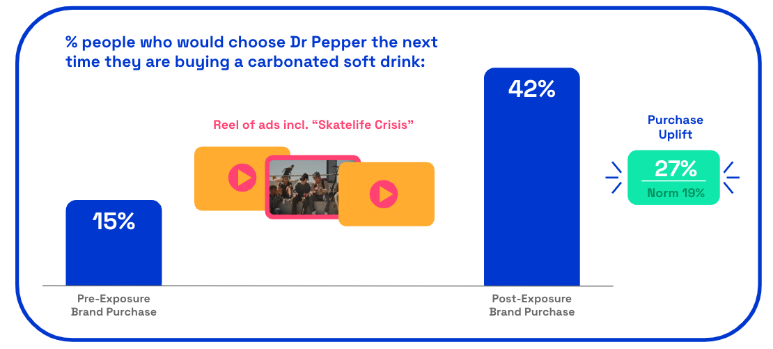 IMG: Dr Pepper AdMiration purchase intent chart