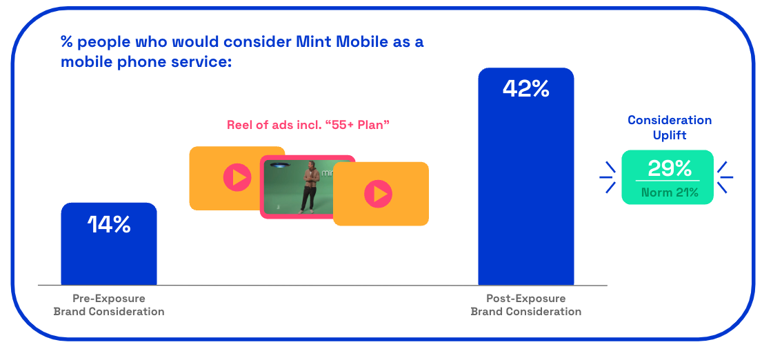AdMiration: Mint Mobile consideration chart