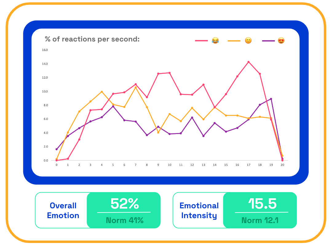 AdMiration Haribo emotional reactions graph