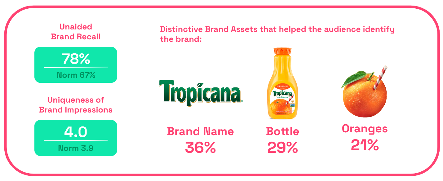 Tropicana AdMiration brand recall chart