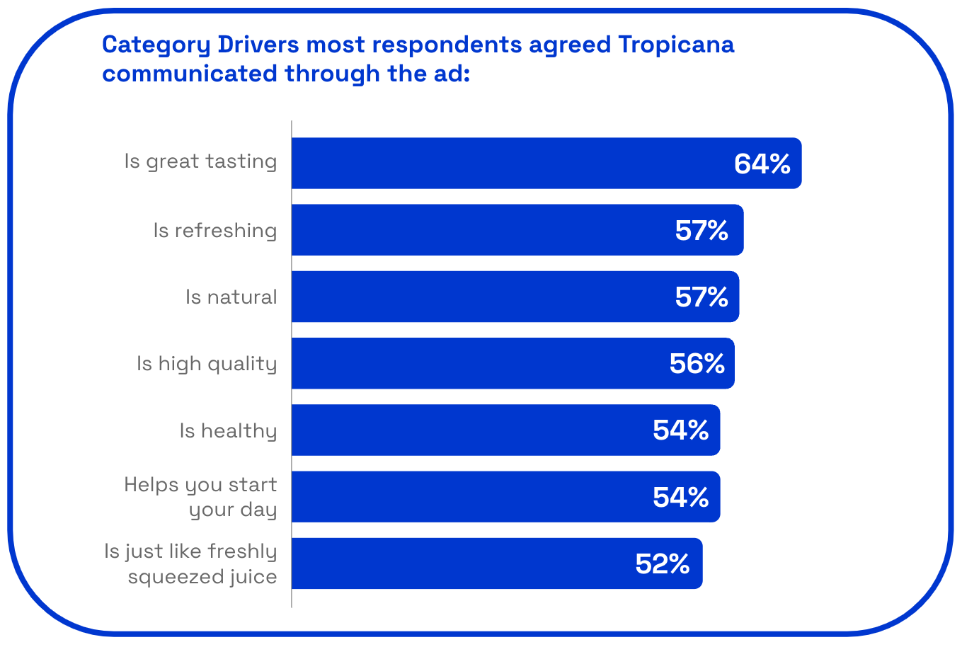 Tropicana AdMiration category drivers chart