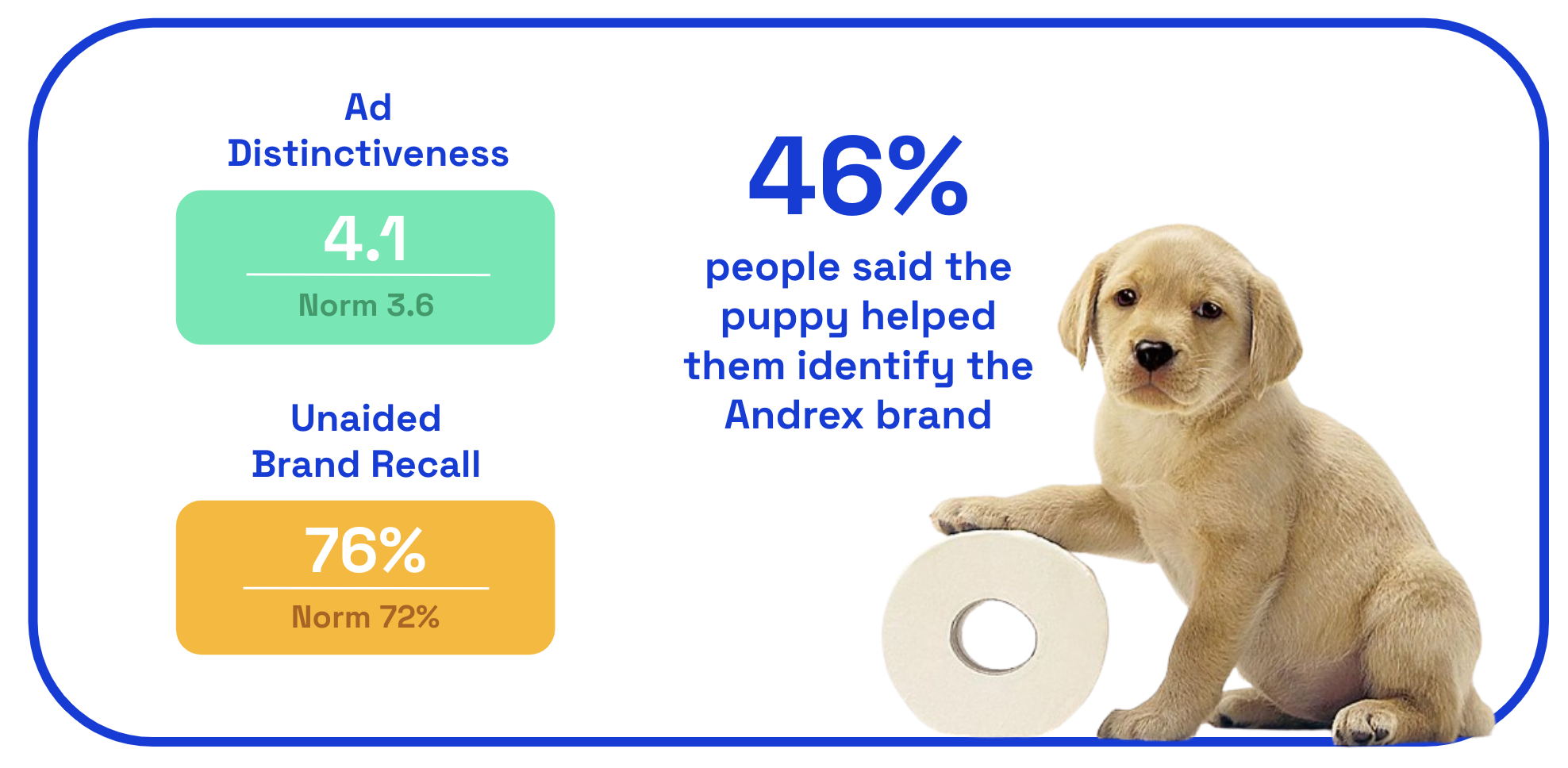 Andrex distinctiveness and recall scores