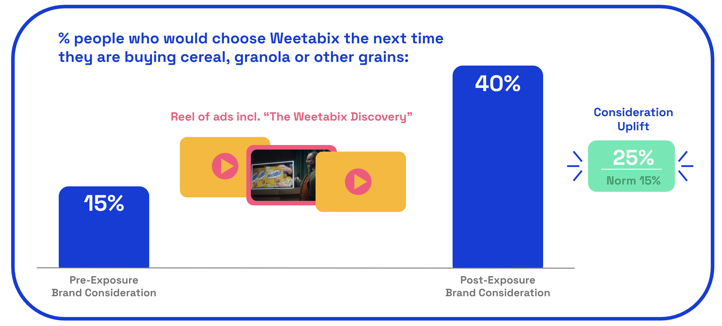 Chart: % consumers who would choose Weetabix