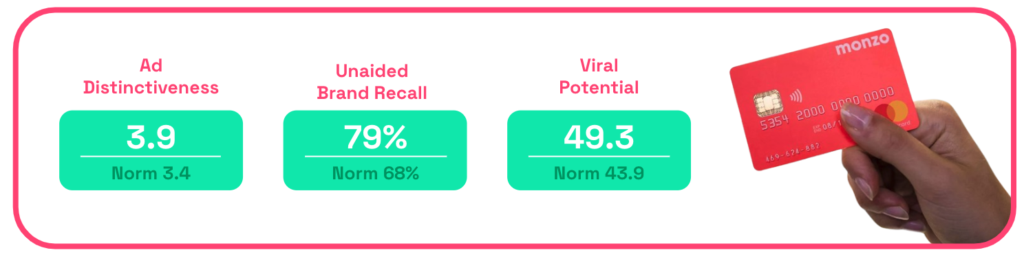 Monzo ad distinctiveness scores