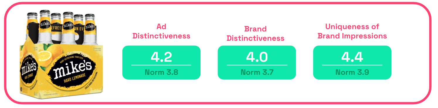 Mike's Hard Lemonade ad distinctiveness scores