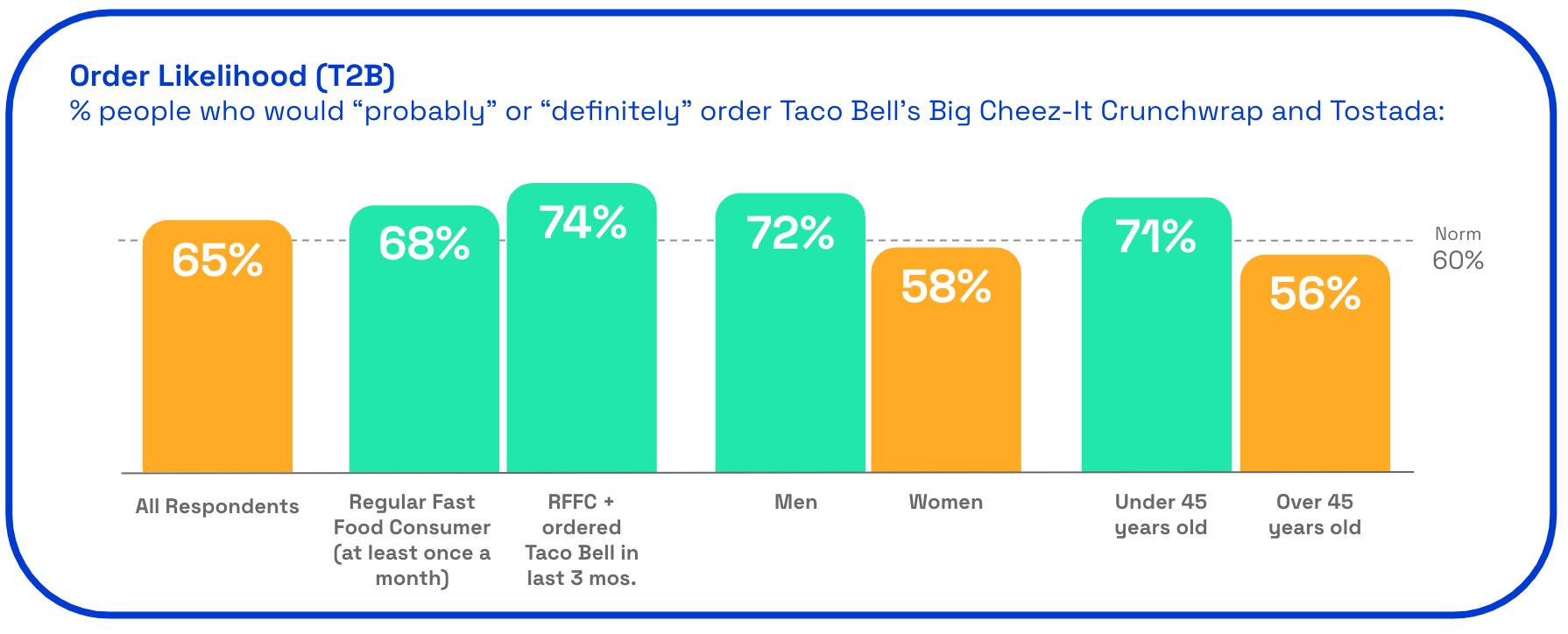 Taco Bell x Cheez-it order likelihood