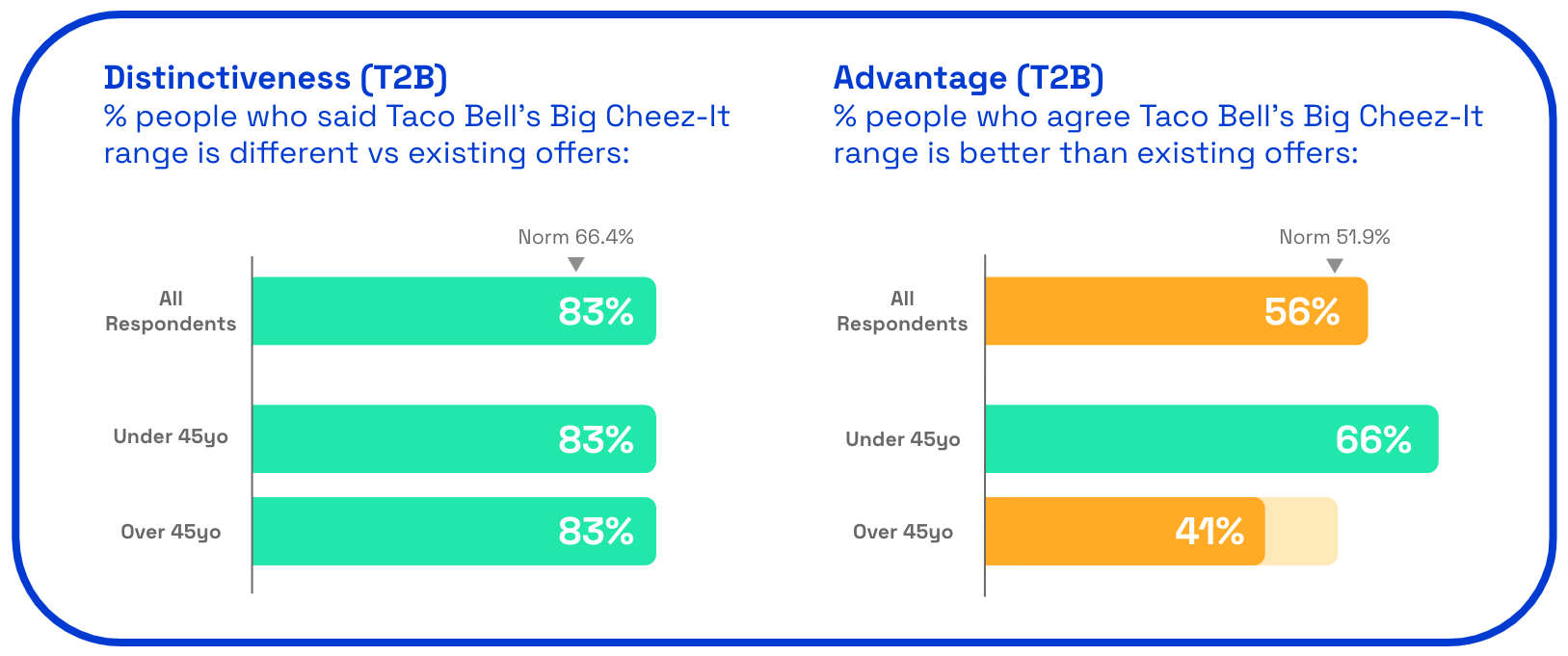 Taco Bell x Cheez-it distinctiveness scores
