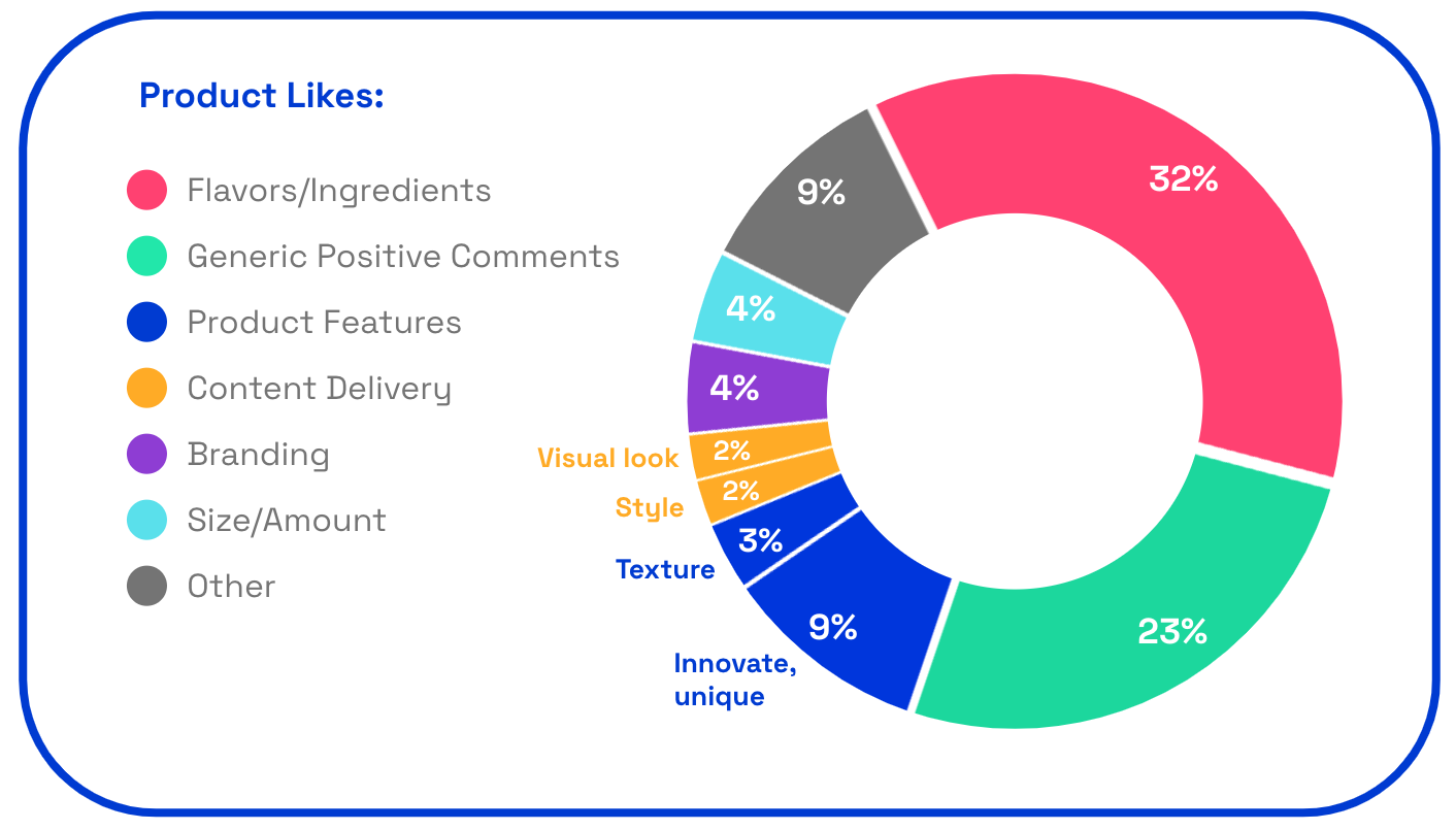 Taco Bell x Cheez-it product likes chart