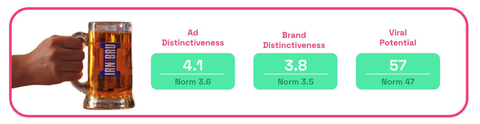 Irn Bru's ad distinctiveness scores