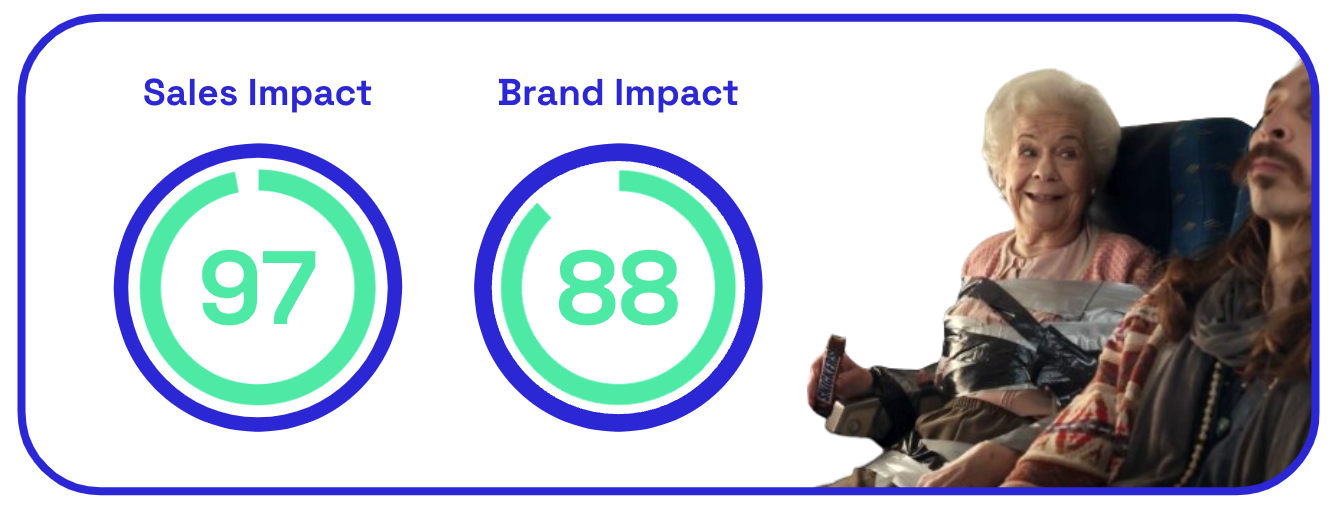 Snicker's ad sales impact and brand impact scores
