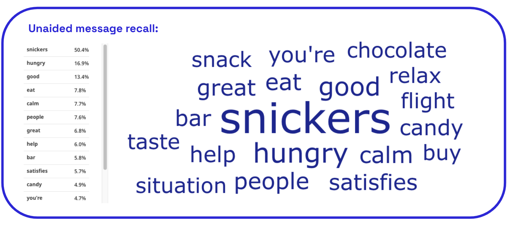 Snicker's ad unaided brand recall verbatims