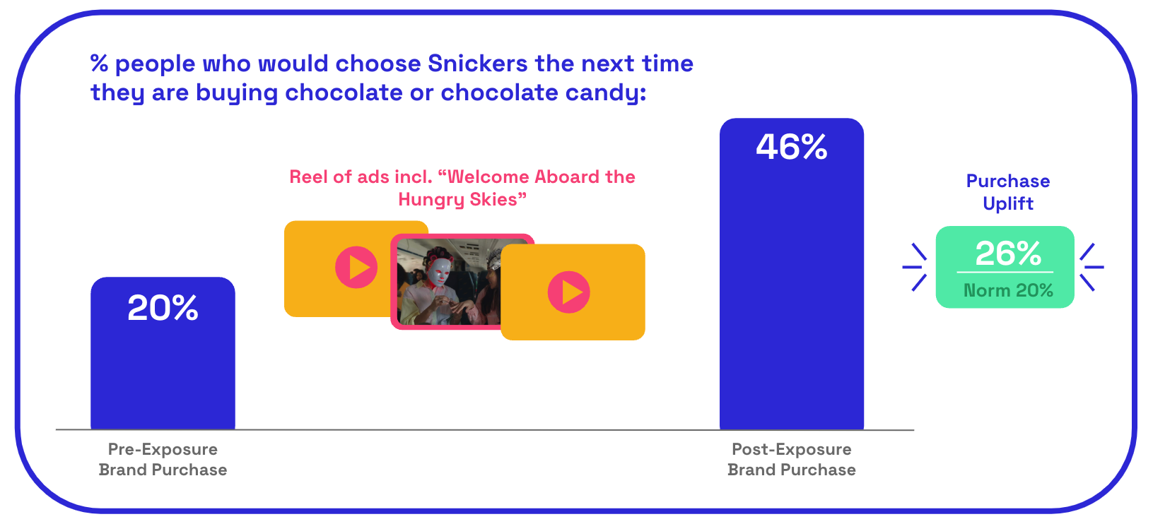 Snicker's ad purchase uplift score