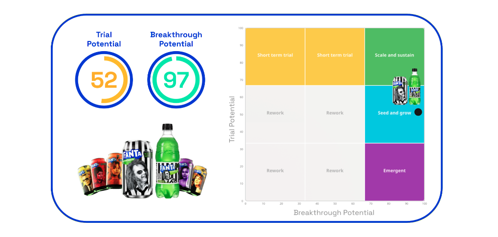 Chart: Fanta Trial & Breakthrough potential