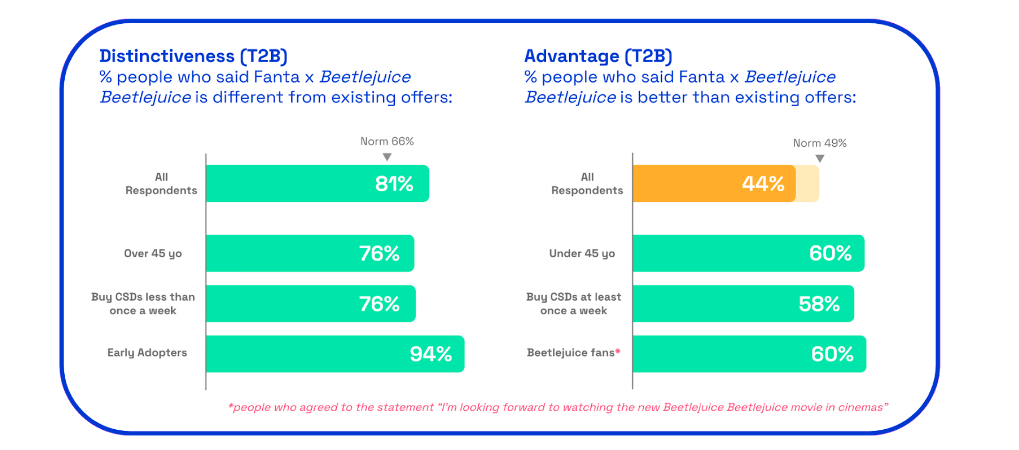 Chart: Fanta distinctiveness and advantage