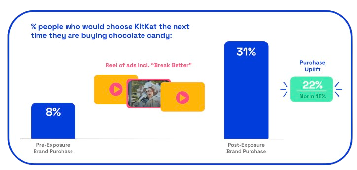 Chart: KitKat purchase uplift 