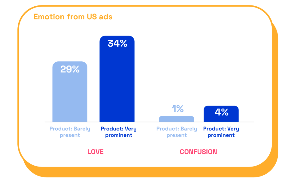 Emotion from US ads chart