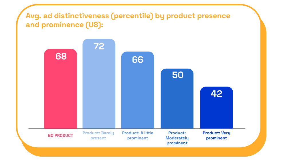 Ad distinctiveness by presence chart