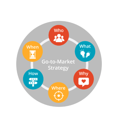 simple go to market strategy wheel