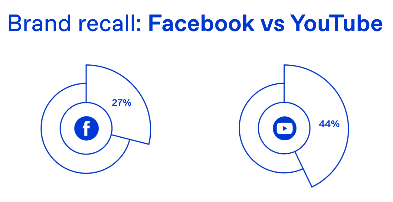 Facebook vs YouTube ads brand recall from Zappi data