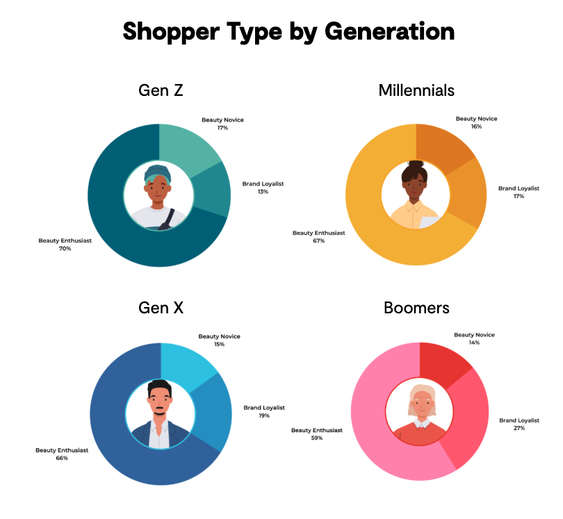 Beauty shoppers purchasing behaviors segmented by each generation