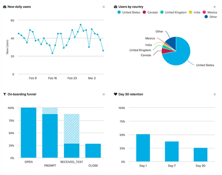 Amplitude dashboard showing team sharing capabilities 