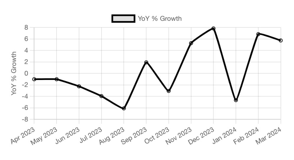 Sephora growth year over year starting in spring 2023 showing monthly growth spikes to now. 
