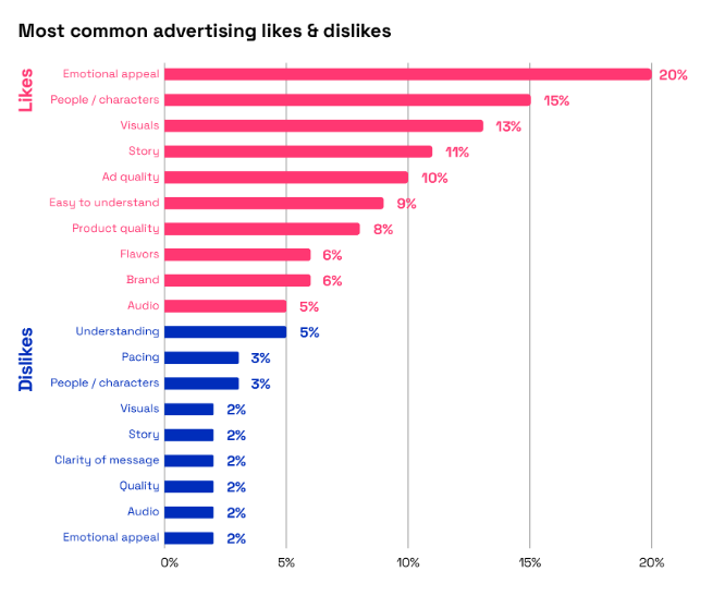 Most common advertising likes & dislikes bar chart