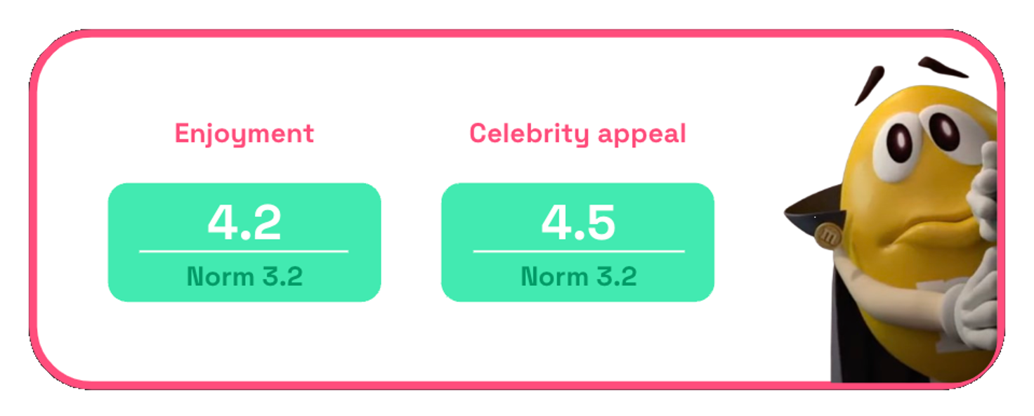 Chart: Snickers Halloween enjoyment + celebrity appeal