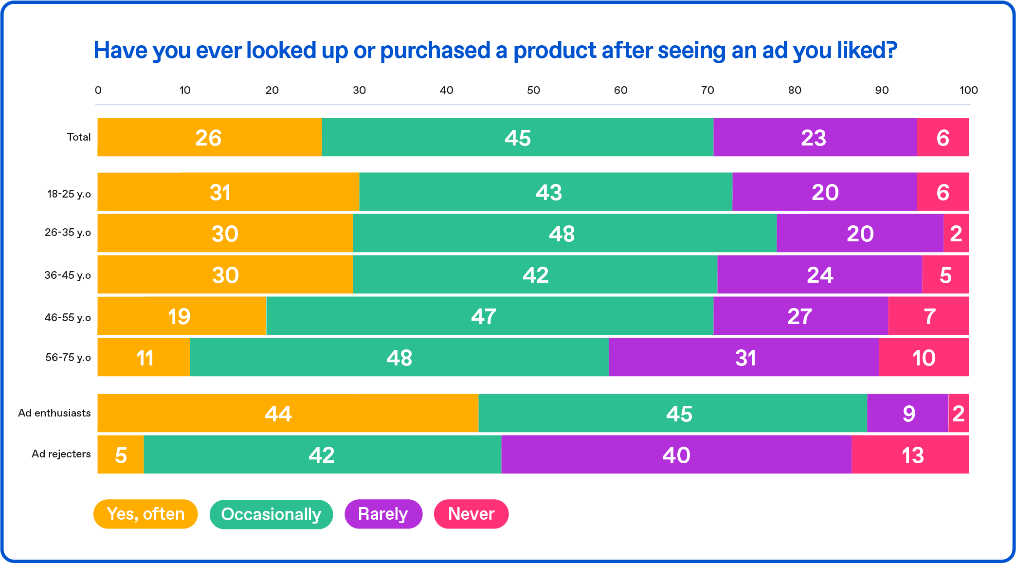 Have you ever looked up or purchased a product after seeing an ad you liked?